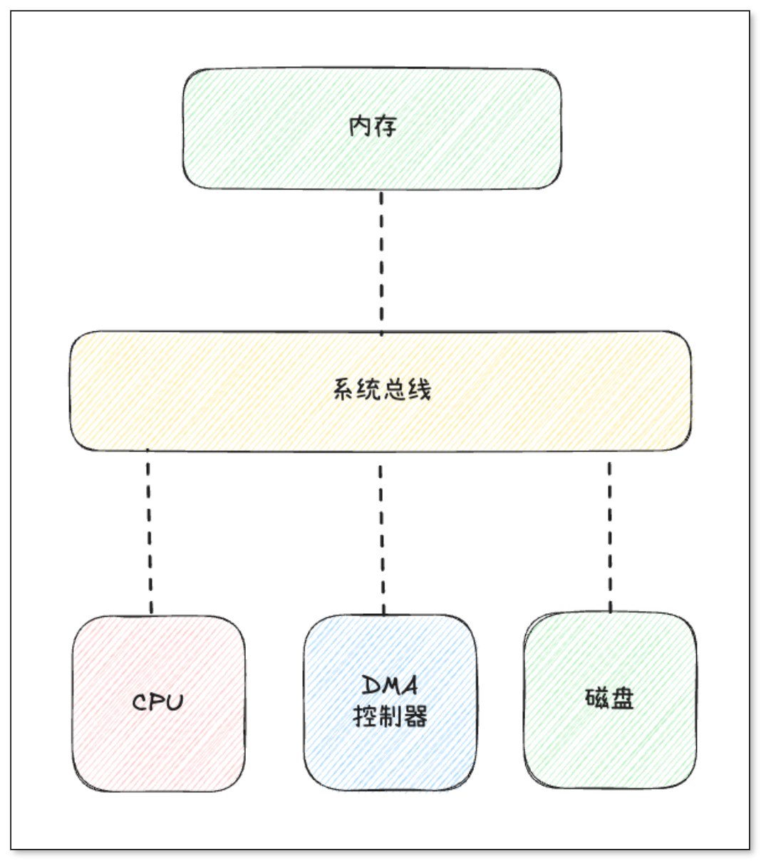 DMA 控制器连接 CPU、内存与磁盘