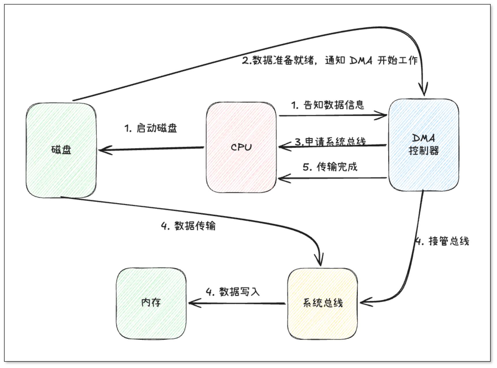 DMA 数据传输工作流程