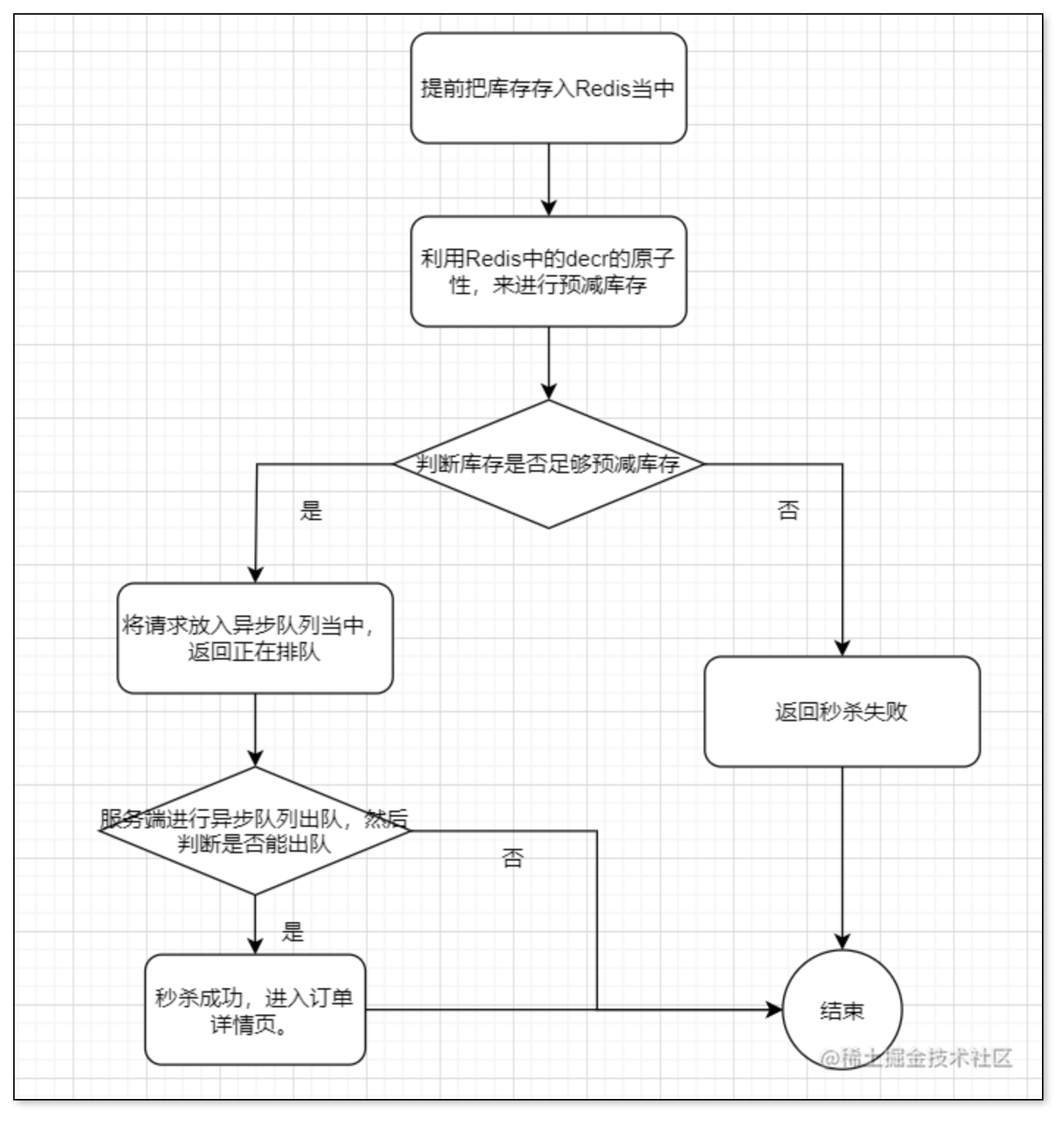 redis+异步队列解决超卖问题.png