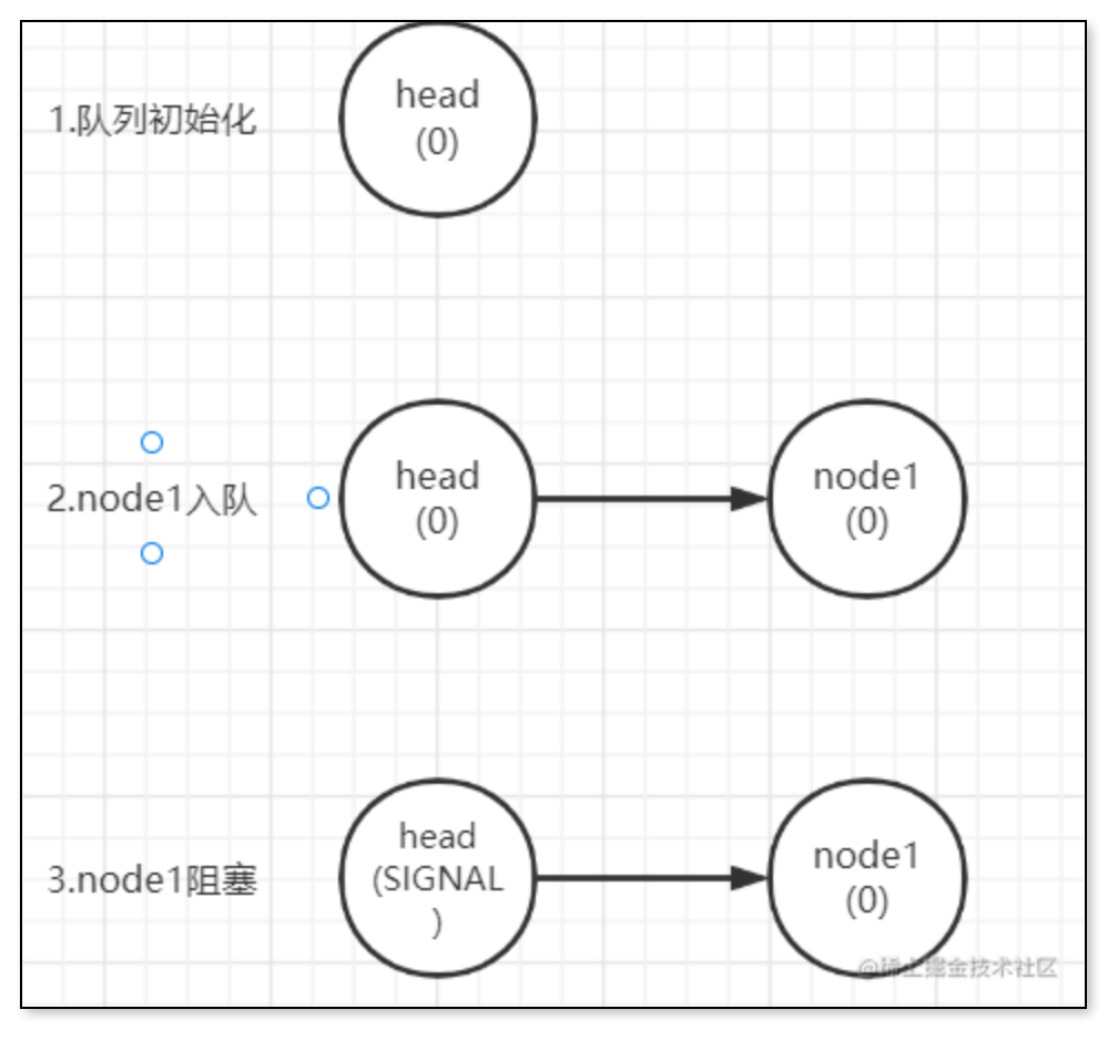 node结点入队.png