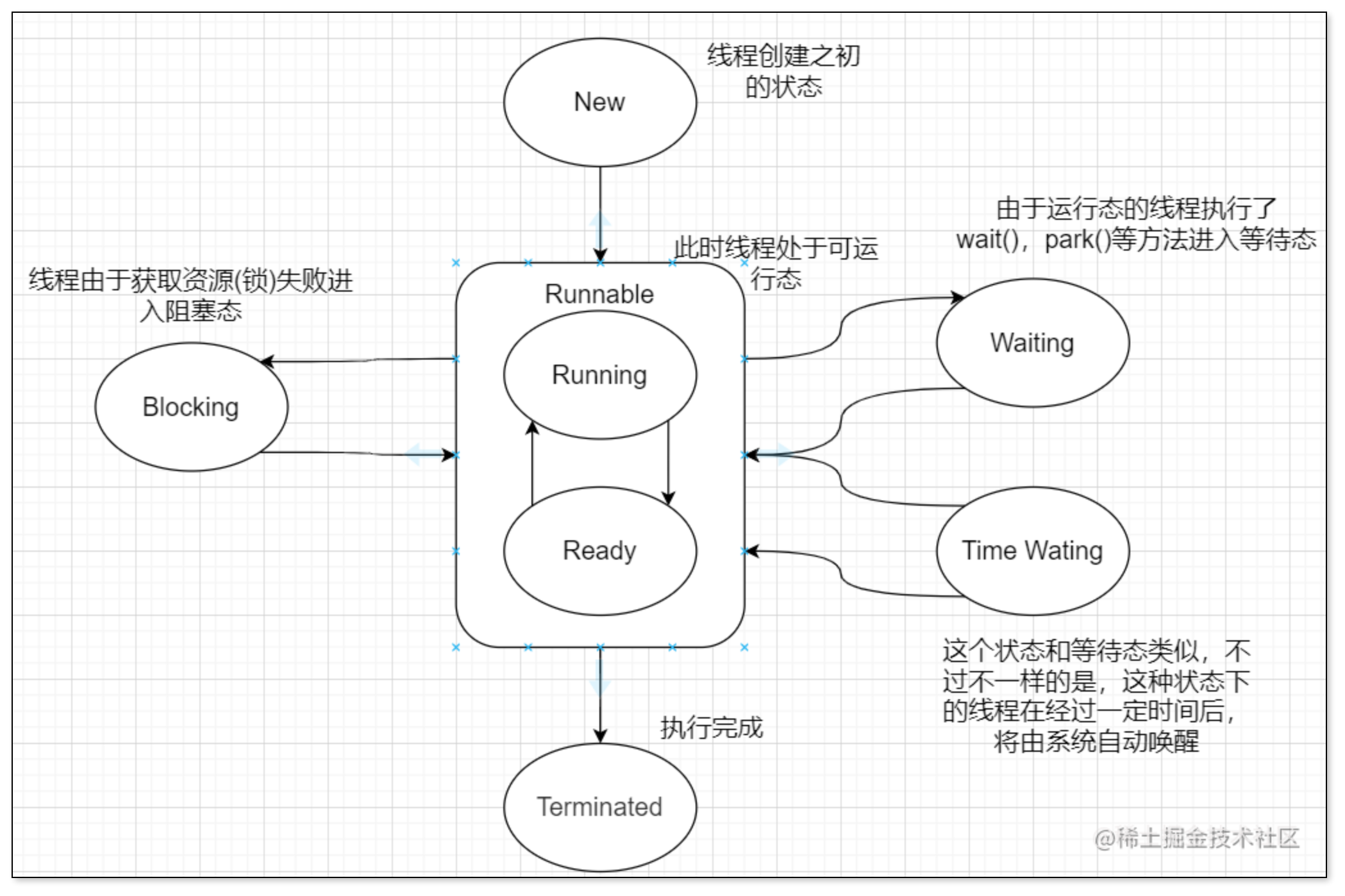 线程六种状态的转换.png