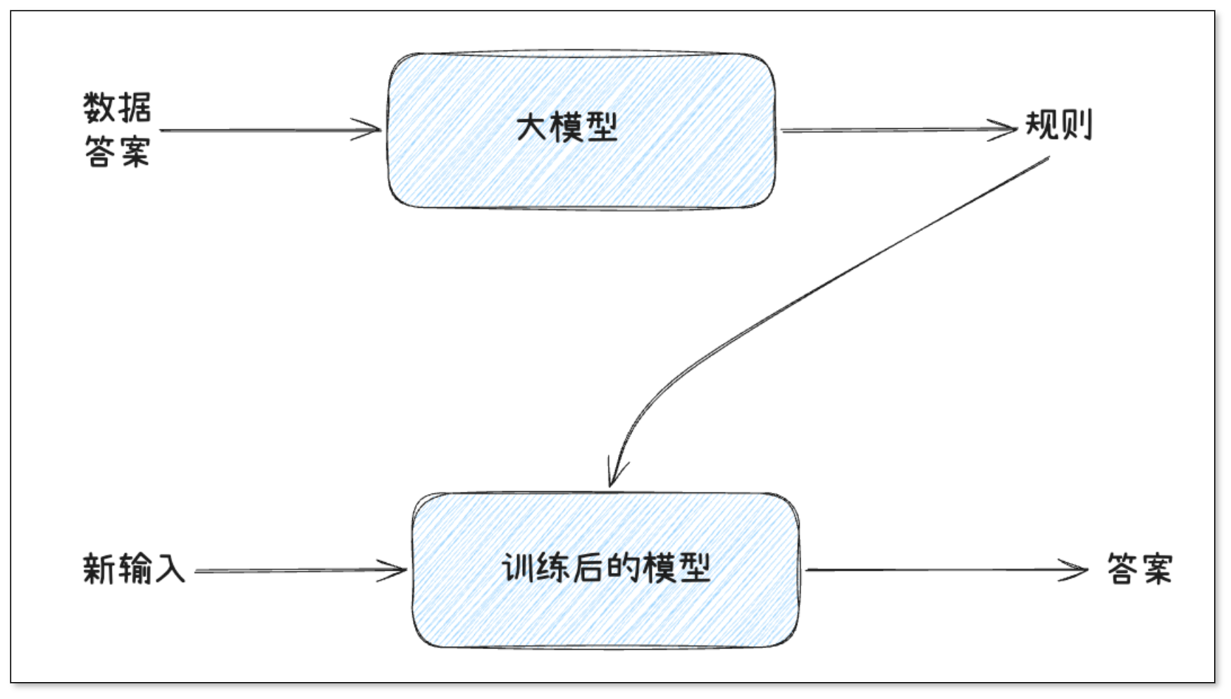 大模型通过数据和答案训练学习出规则