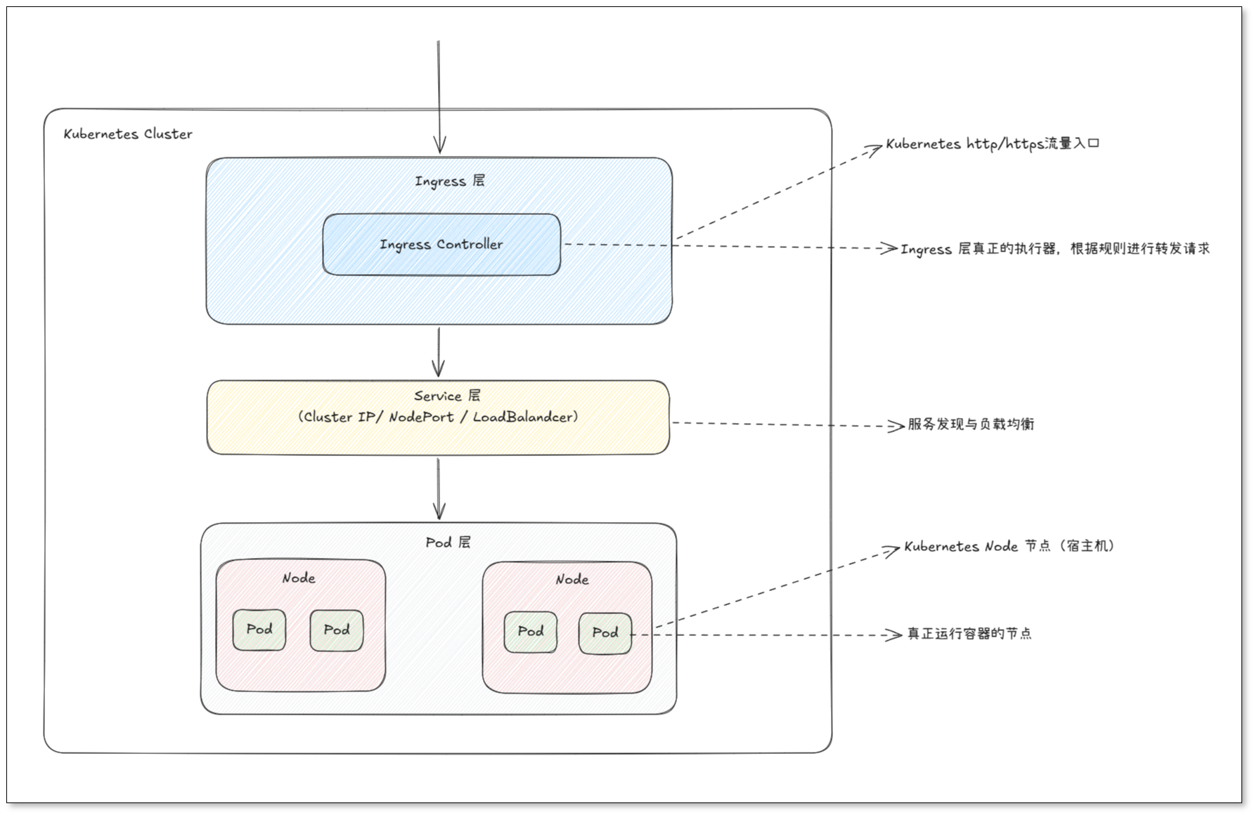 Kubernetes Ingress、Service 与 Pod 网络模型
